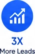 3X More Leads