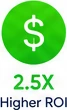 2.5X Higher ROI